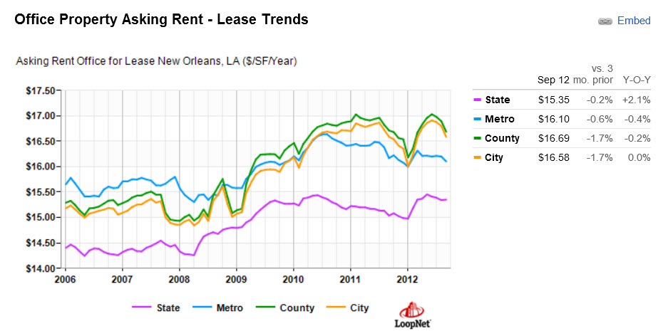 chart office lease prices