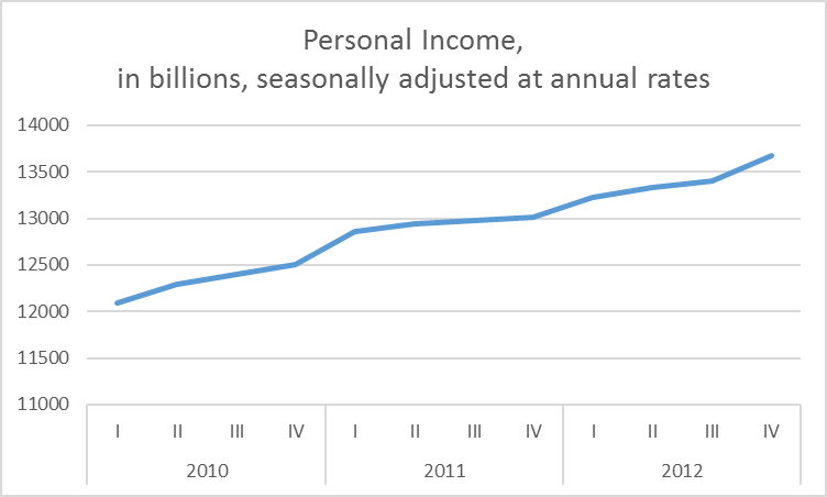 personal income since 2010