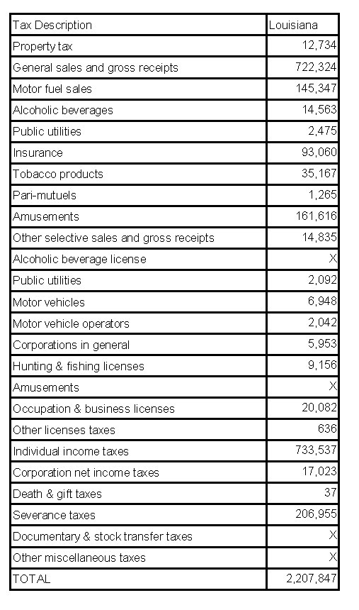 Table of Taxes For Louisiana Revenues 2012 