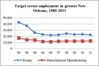 chart-petrochemical employment