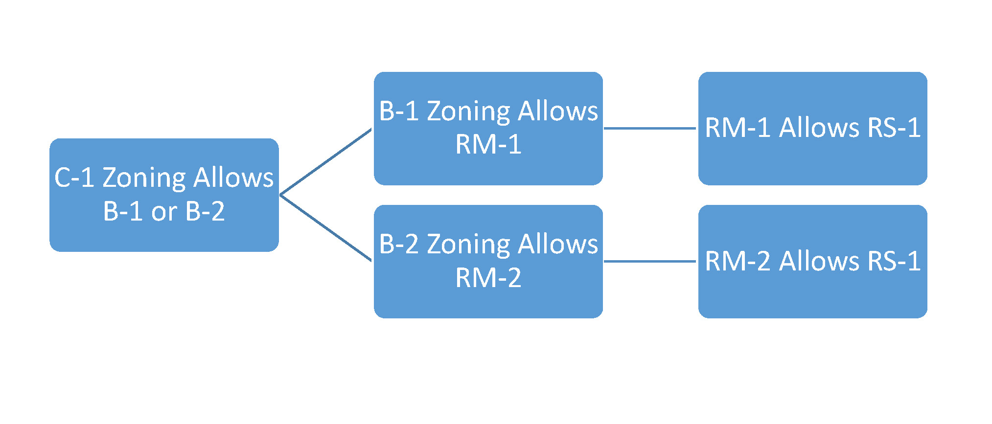 zoning code chart