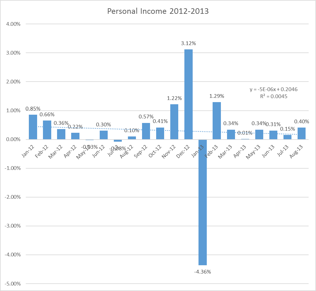 Personal Income Since 2012, Monthly
