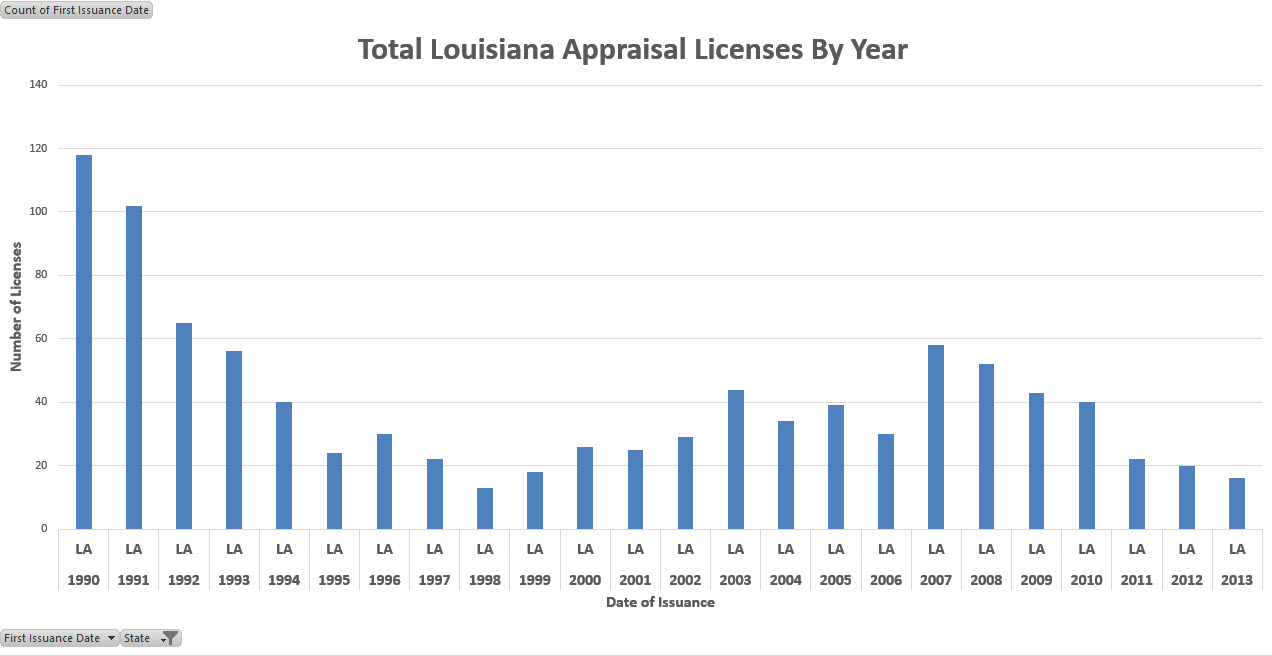 chart la licenses residing in Louisiana