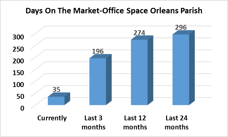 days on the market -office space Orleans Parish