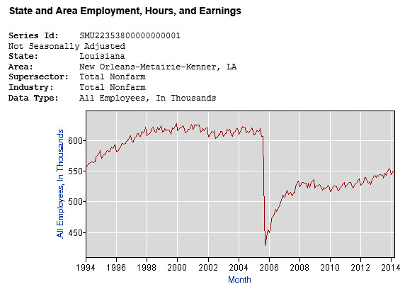 chart employment 1994 to 2014, New Orleans area