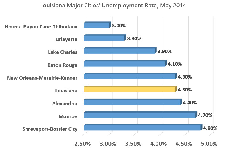 chart louisiana cities unemployment may 2014