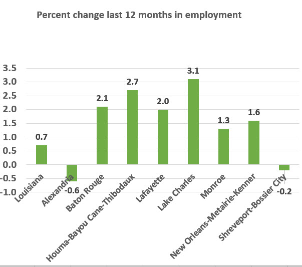 chart employment growth last 12 months