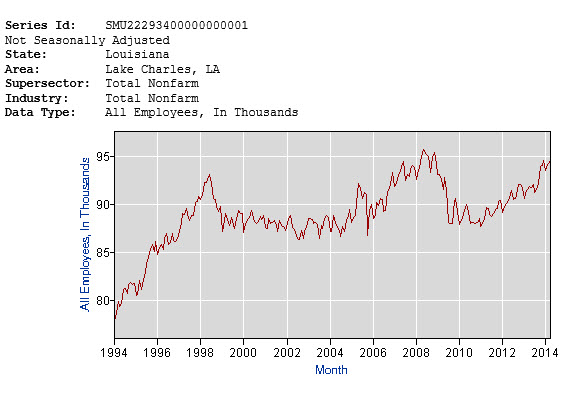 lake charles employment over the last 20 years