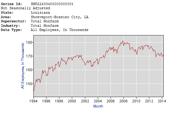 shreveport employment the last 20 years