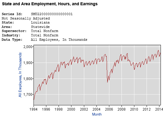 Louisiana employment over 20 years