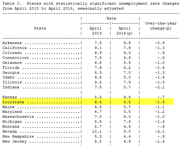 unemployment rate changes, as of April 2014