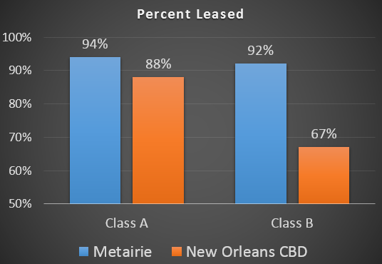 chart percent leased