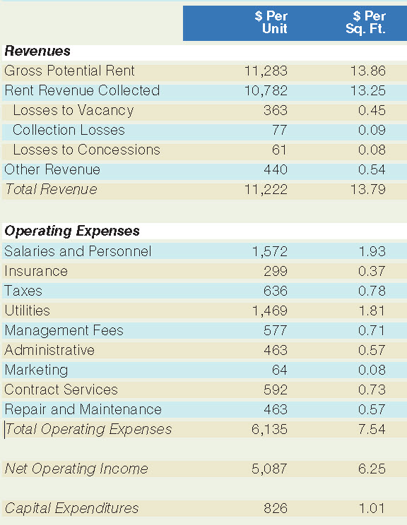 table revenues and expenses 2013