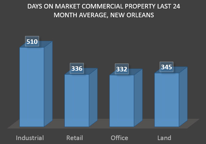 days on market commercial sectors