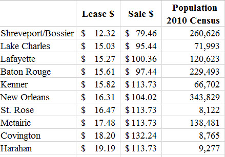 table lease and sale rates