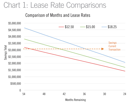 lease rate comparisons, New Orleans LA risk in commercial real estate