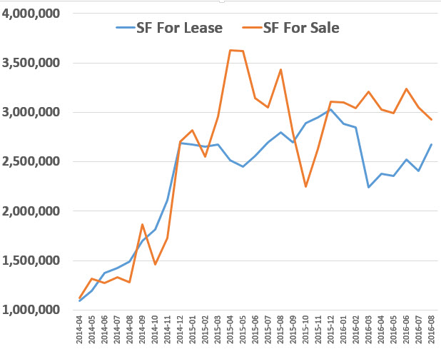 chart SF for lease and sale 2014.2016 industrial