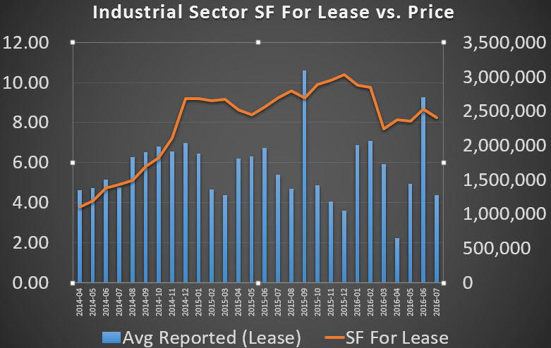 industrial SF vs Price