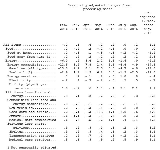 CPI Table