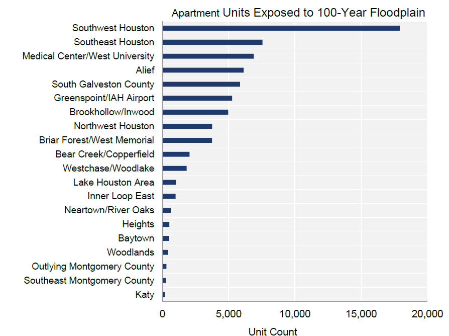 chart apartments affected