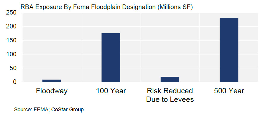 map FEMA floodplain exposure