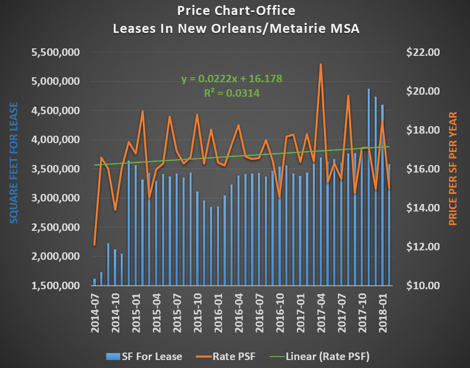 price chart office lease new orleans MSA black with trendline