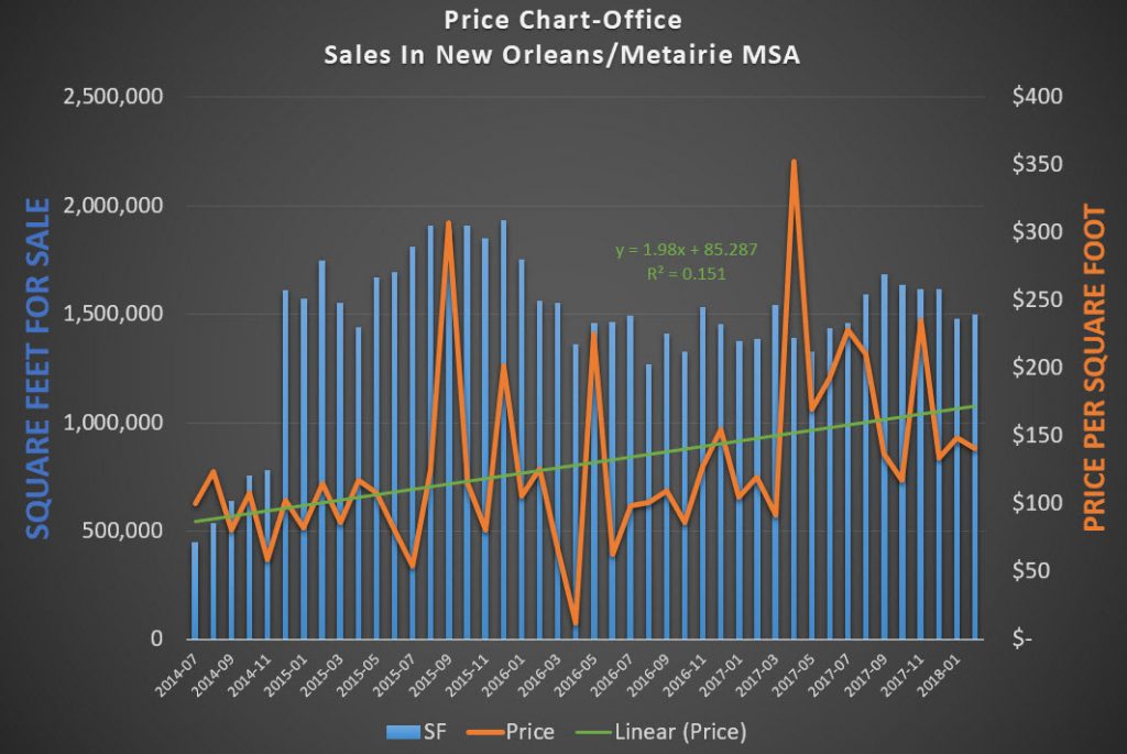 chart of prices of office sales