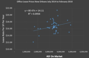 Office Market For Lease In New Orleans-2014 to 2018