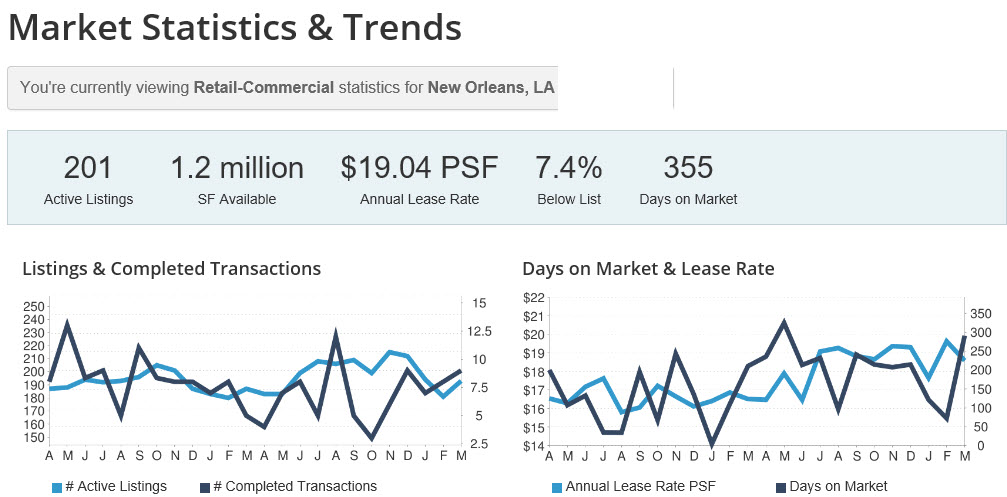 prices of retail property in new orleans
