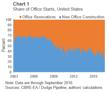 office market new construction vs renovation trend