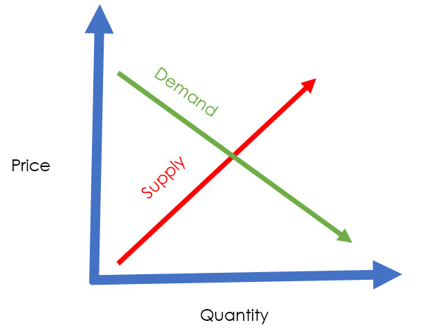 Price is the Intersection of Supply and Demand