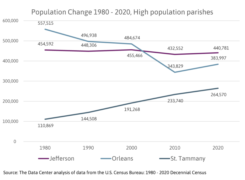 population change, New Orleans LA - New Orleans Businesses page