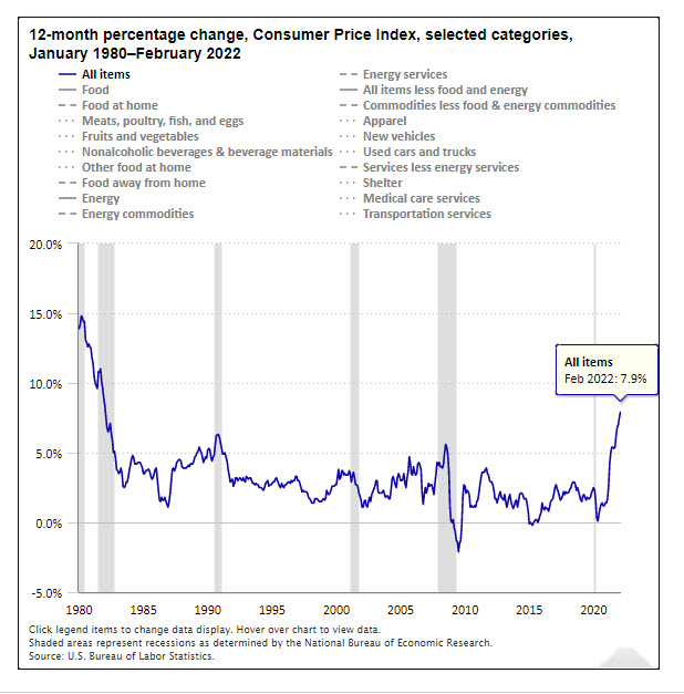 12-month percentage change, consumer price index, 1980-2022, New Orleans LA for Critical Inflation Theory page