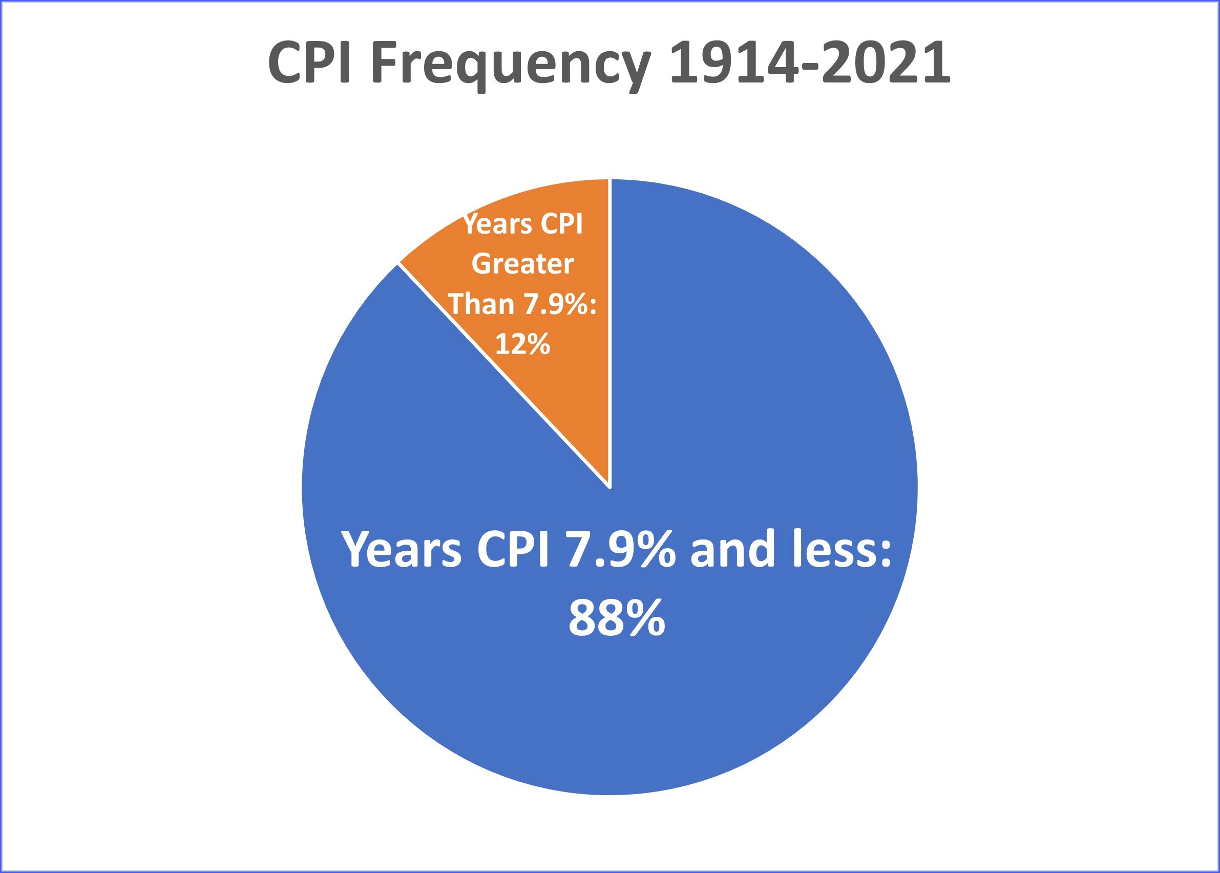 Consumer Price Index 1914-2021, New Orleans LA