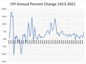 CPI Annual Percentage Change 1913-2021 and rent inflation