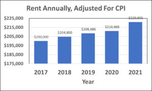 rent inflation Annually, Adjusted For CPI
