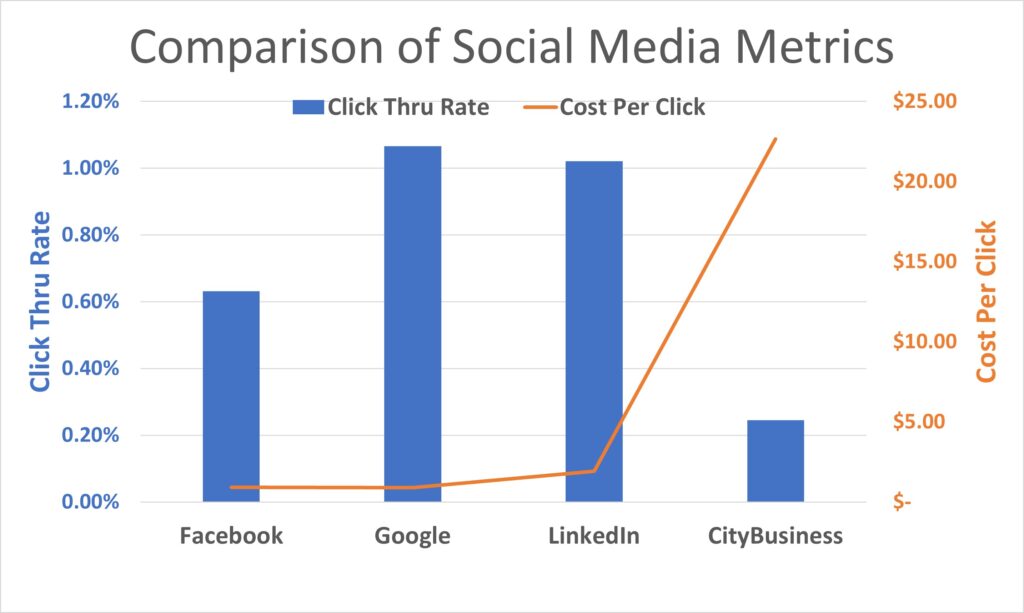 cost per click of advertising on social media 