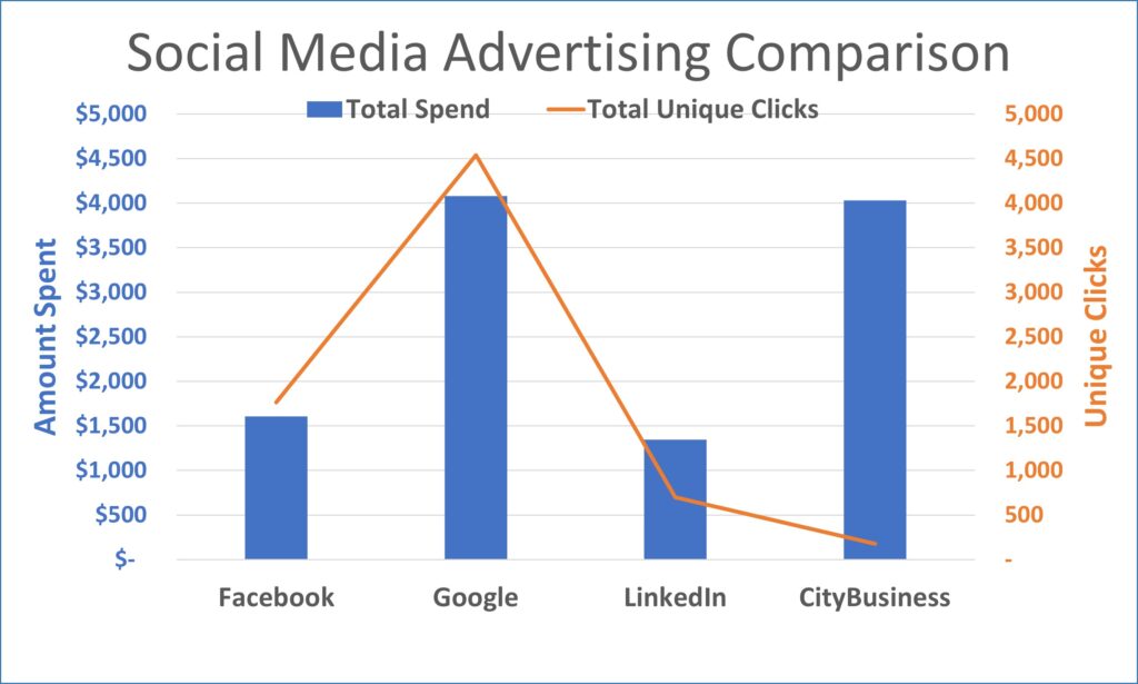 advertising on social media comparison 