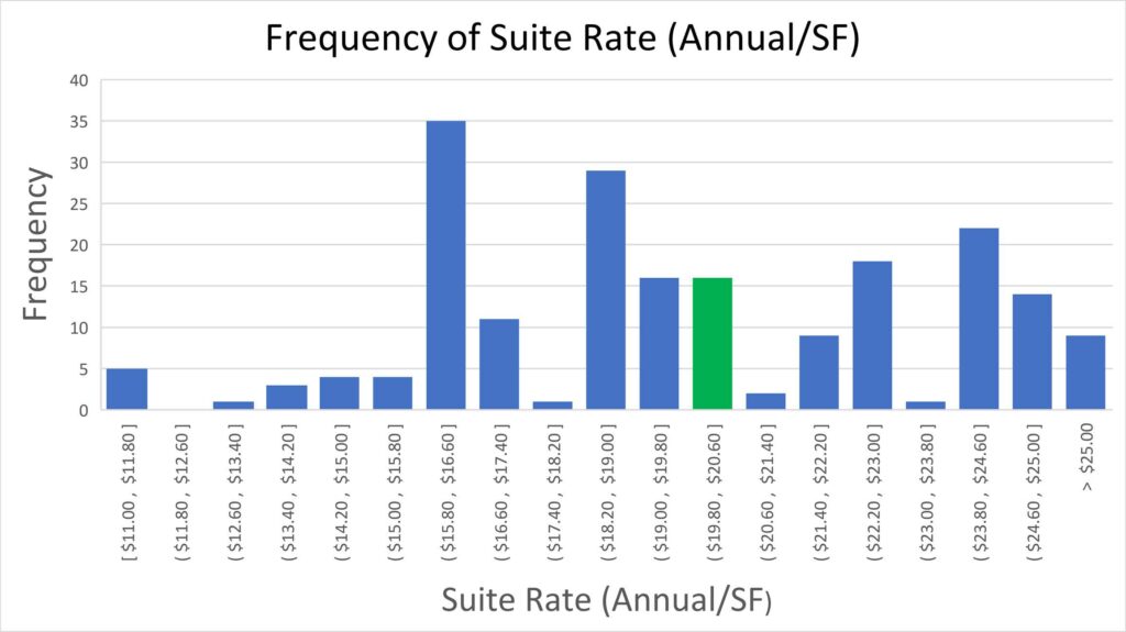 Frequency of Rent Rates