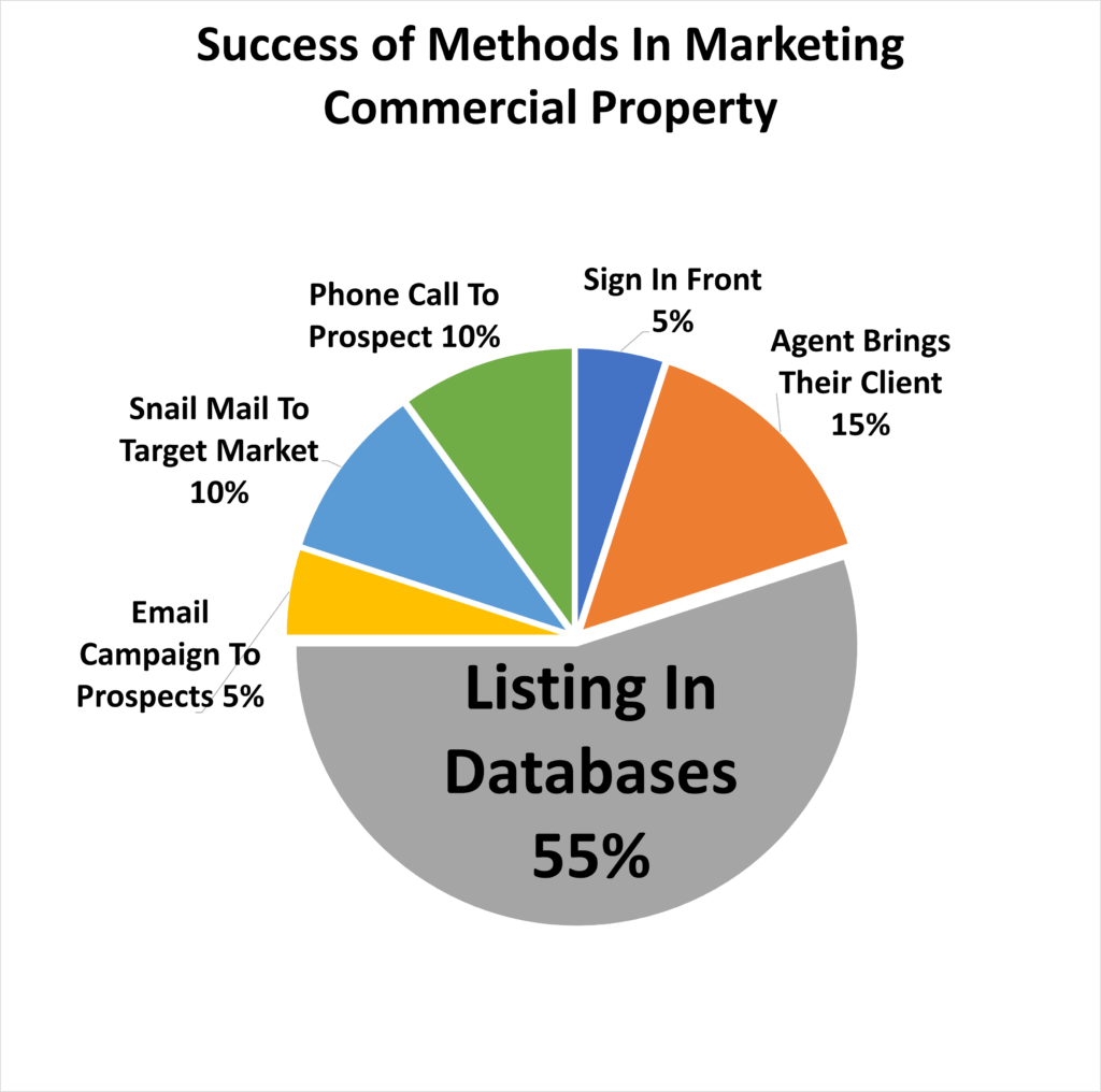 pie channels success in commercial property