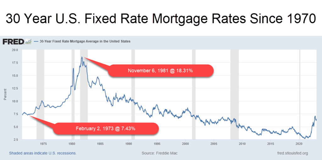 mortgage rates since 1970