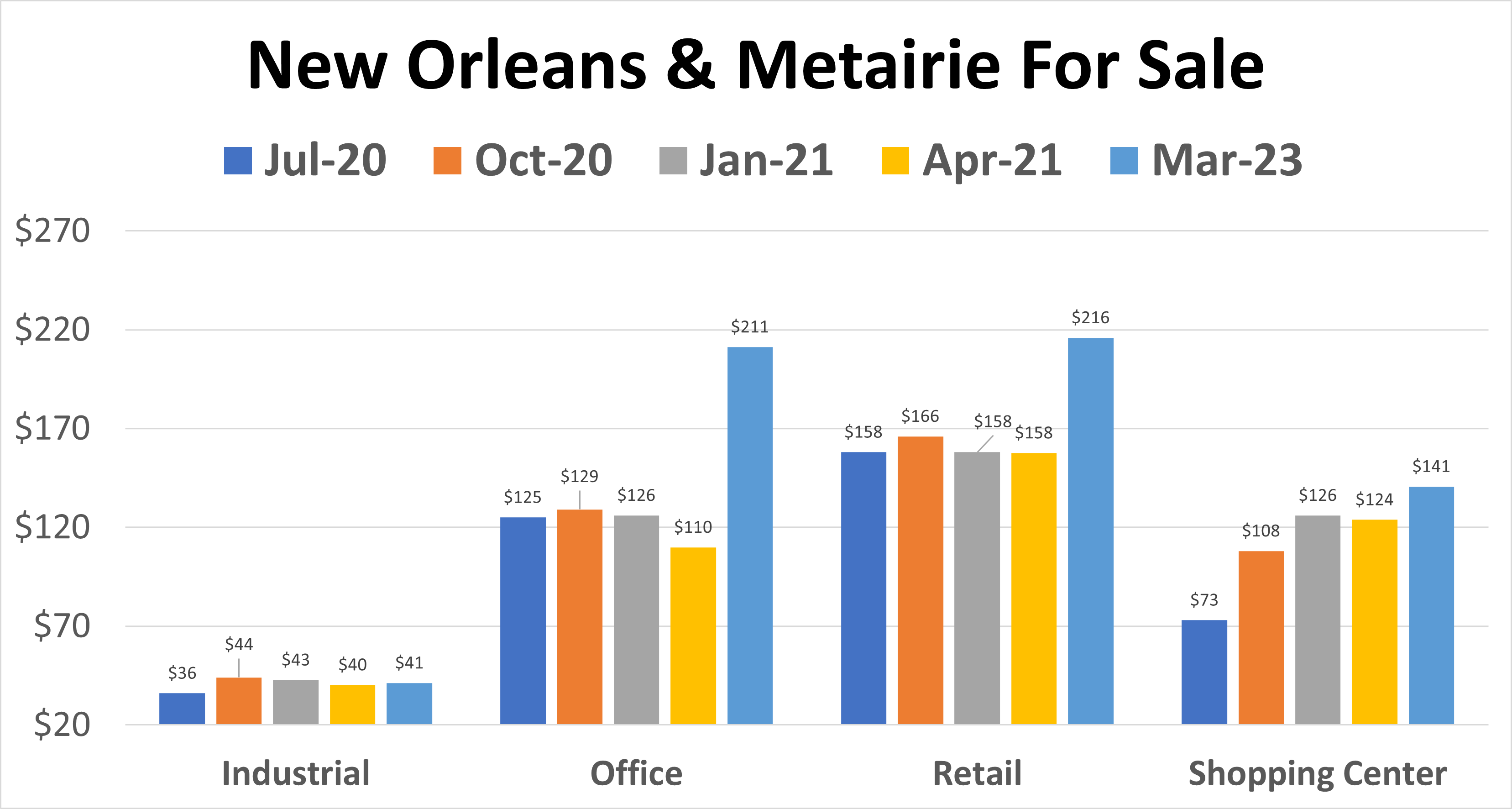 Trends In New Orleans Commercial Real Estate Prices Louisiana