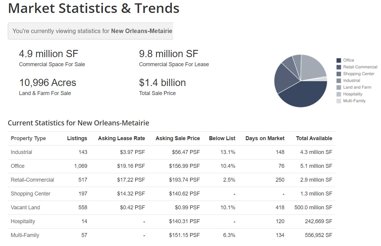 new orleans table prices of commercial property all sectors