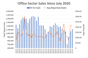 sale prices of office sector in new orleans
