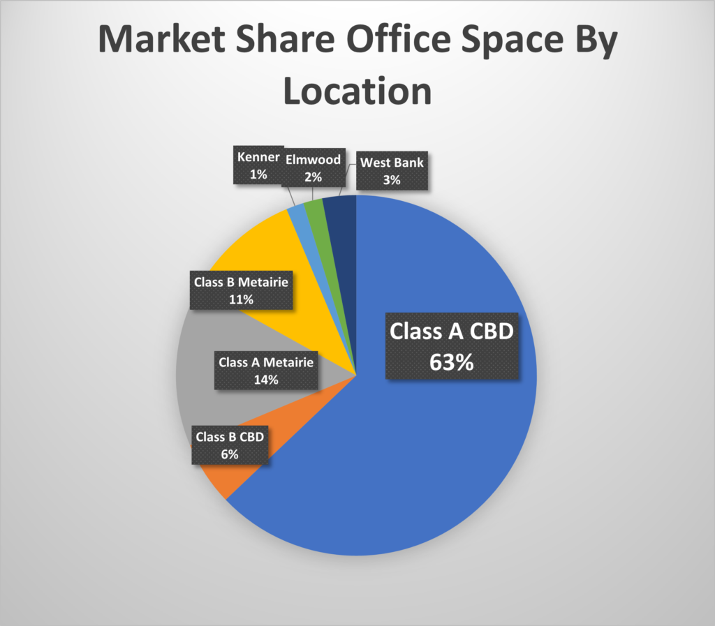 Pie Chart Showing Office Market Share