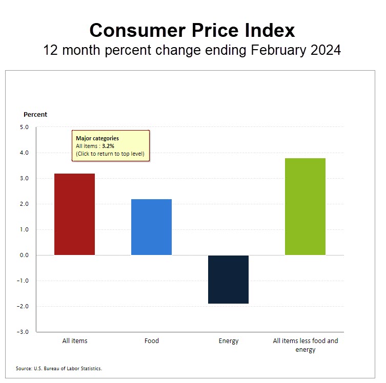 cpi sectors