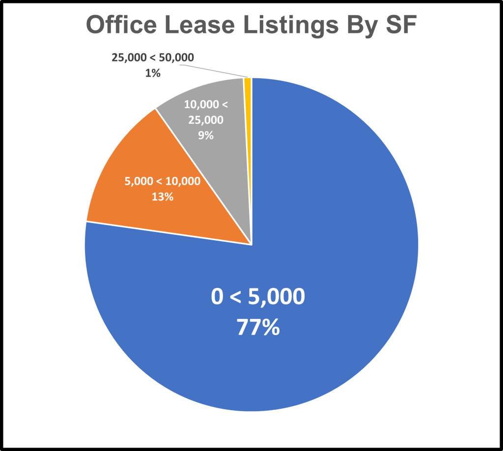 Listings By SF