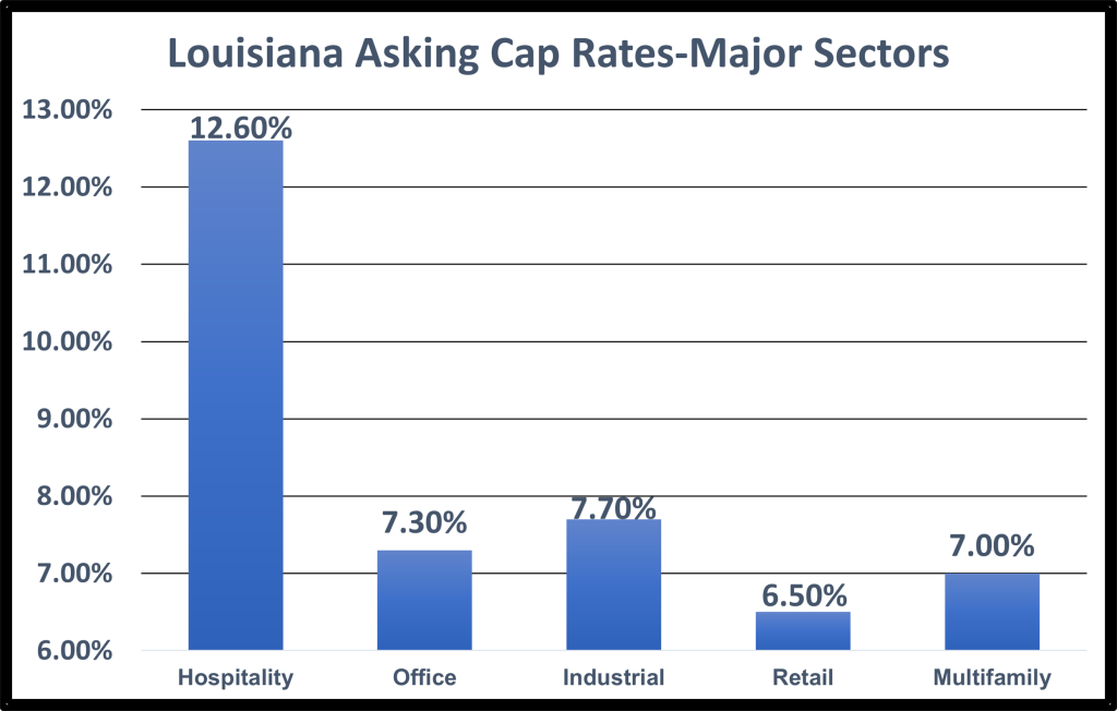 commercial property Cap Rates
