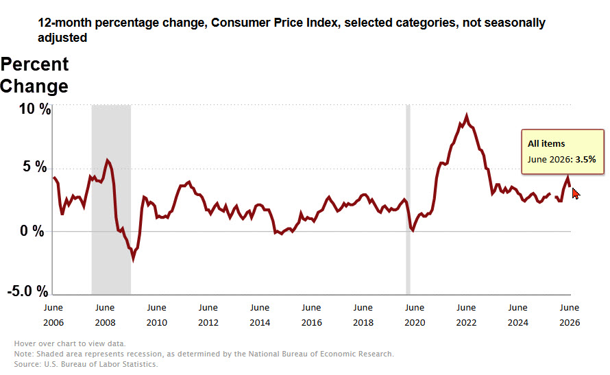 CPI chart 2006 to 2026