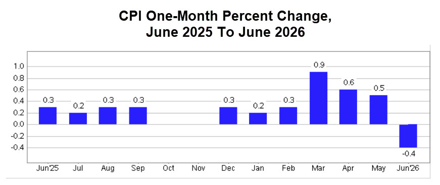 chart monthly CPI 2026